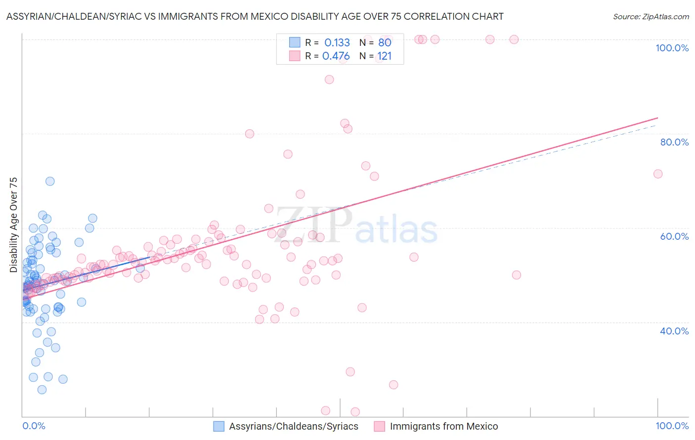 Assyrian/Chaldean/Syriac vs Immigrants from Mexico Disability Age Over 75