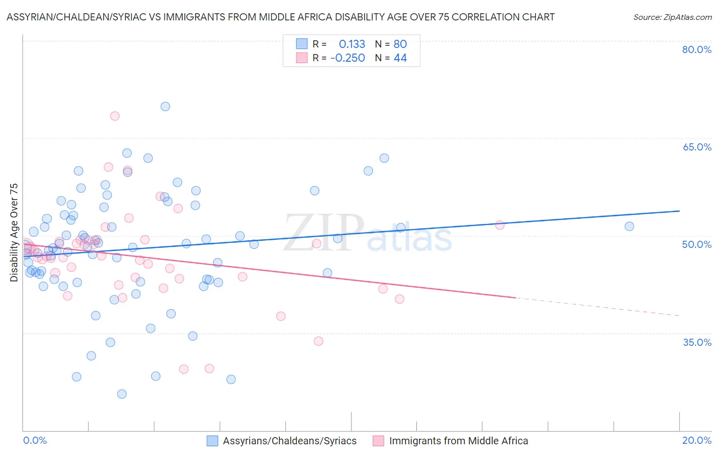 Assyrian/Chaldean/Syriac vs Immigrants from Middle Africa Disability Age Over 75