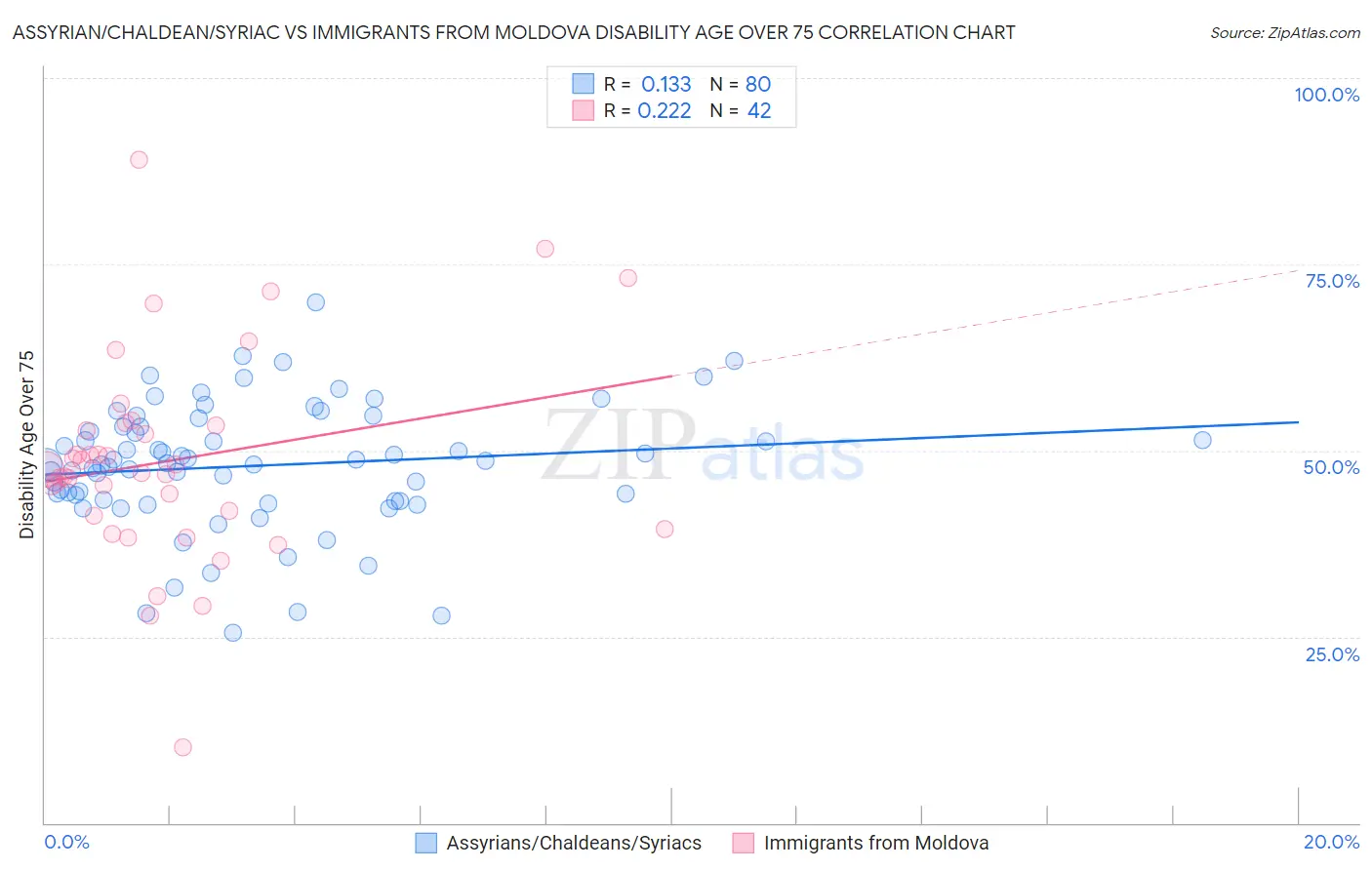 Assyrian/Chaldean/Syriac vs Immigrants from Moldova Disability Age Over 75