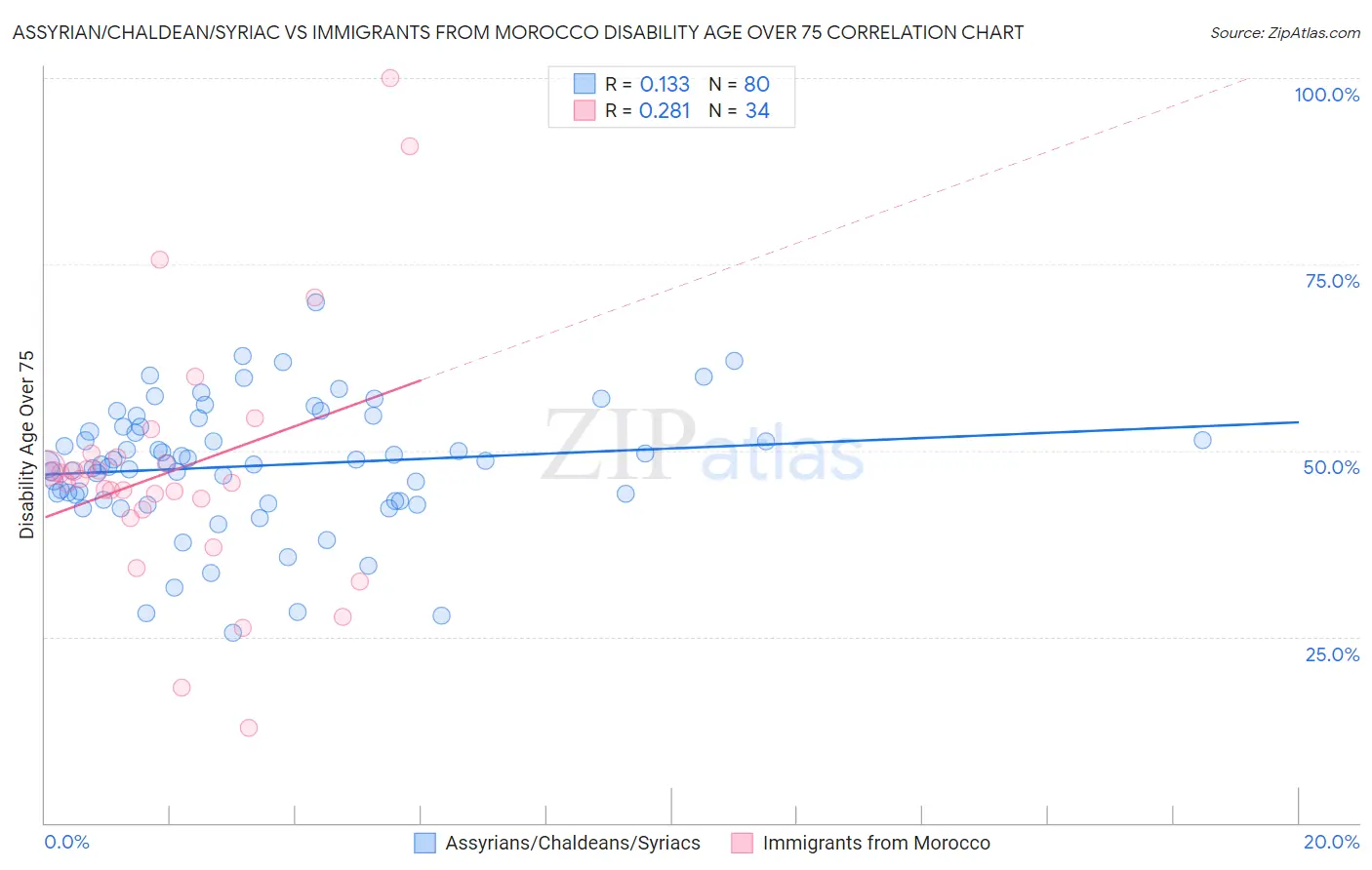Assyrian/Chaldean/Syriac vs Immigrants from Morocco Disability Age Over 75
