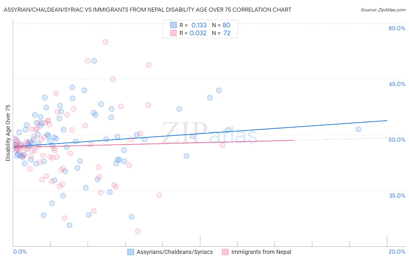 Assyrian/Chaldean/Syriac vs Immigrants from Nepal Disability Age Over 75