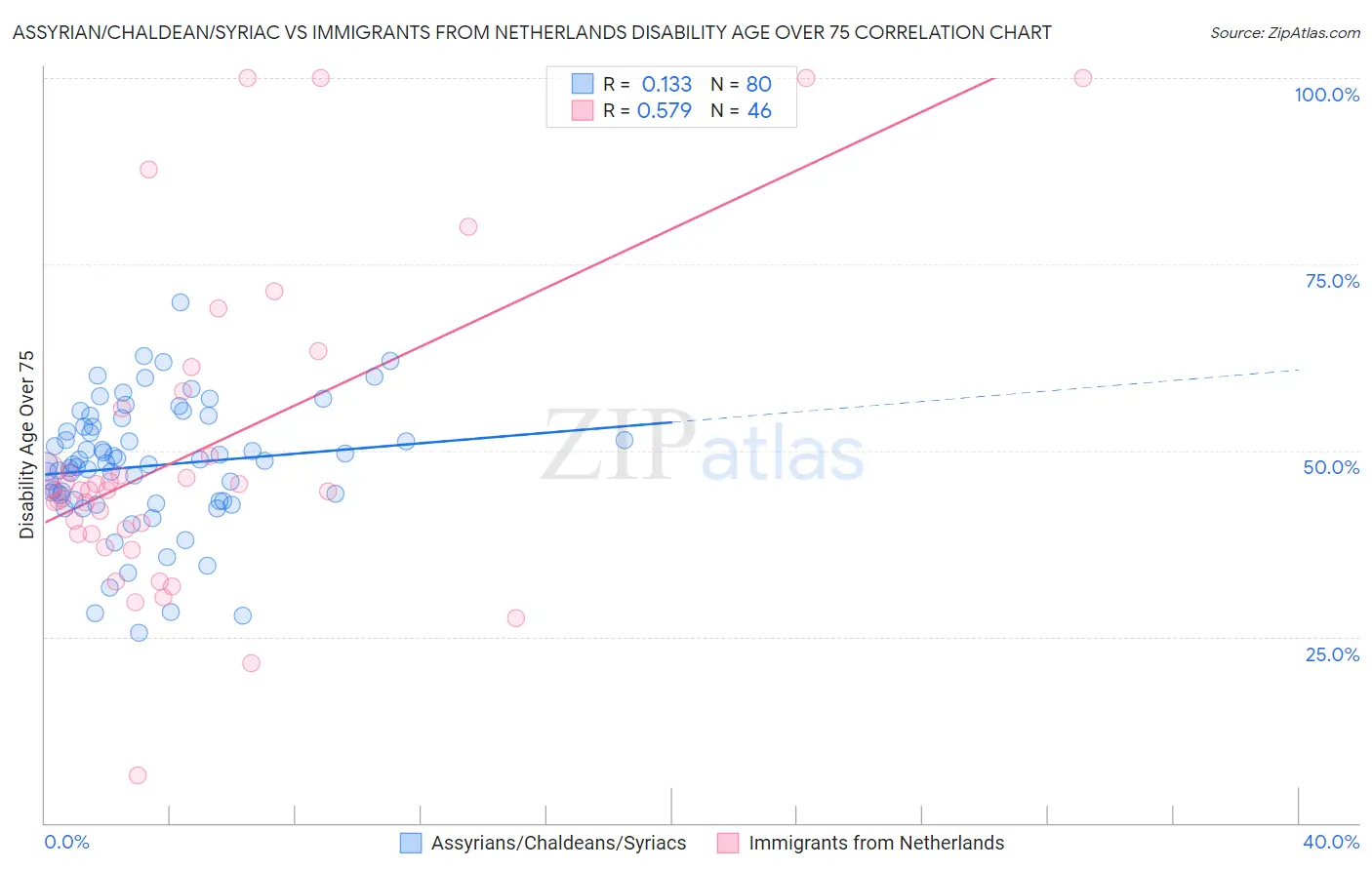 Assyrian/Chaldean/Syriac vs Immigrants from Netherlands Disability Age Over 75