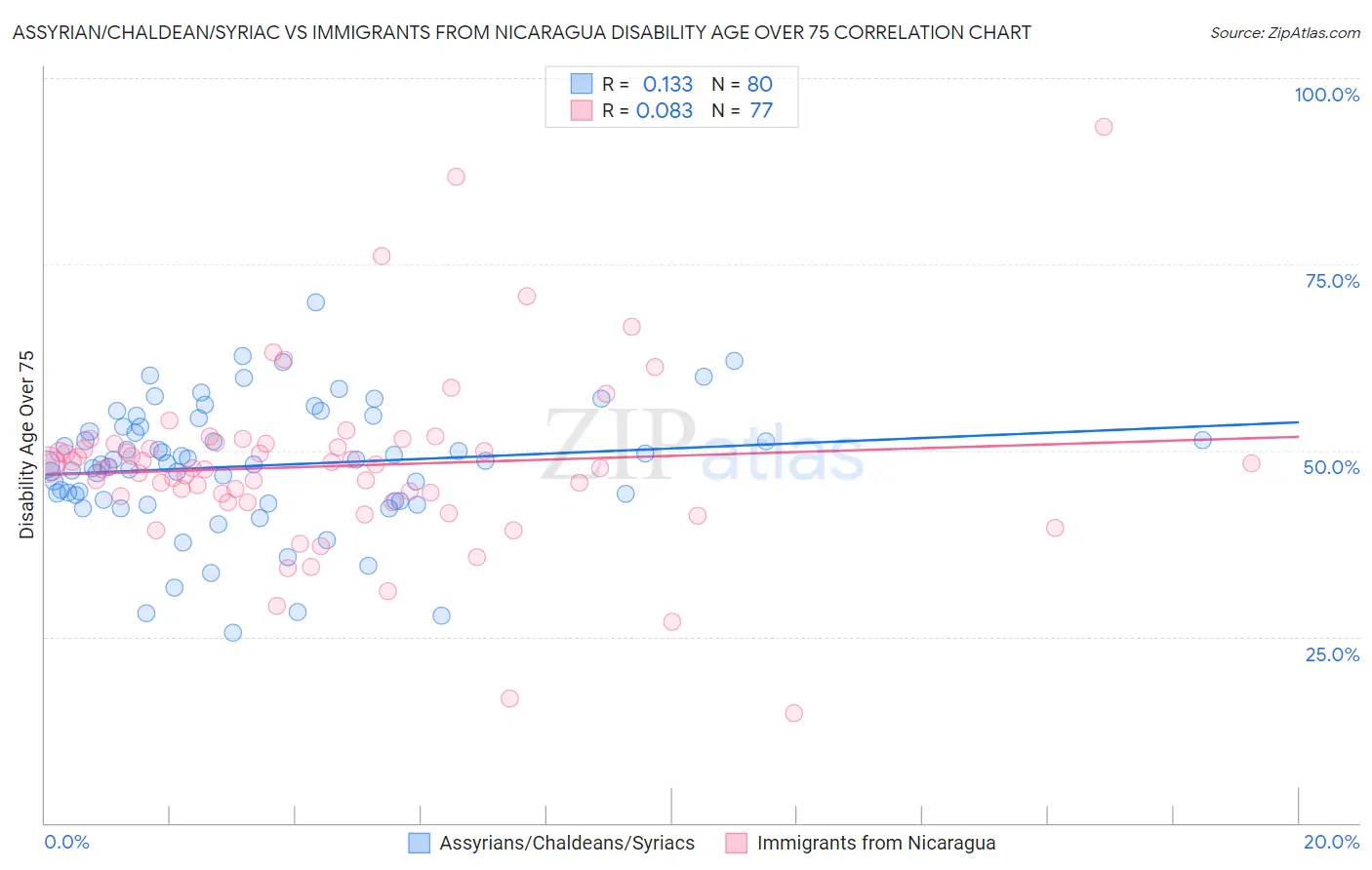 Assyrian/Chaldean/Syriac vs Immigrants from Nicaragua Disability Age Over 75