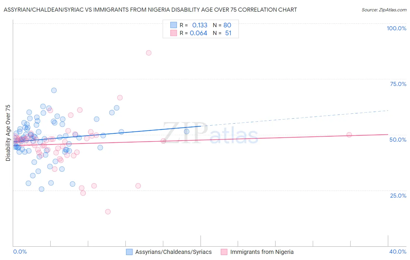 Assyrian/Chaldean/Syriac vs Immigrants from Nigeria Disability Age Over 75
