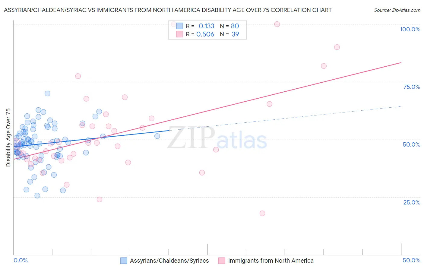 Assyrian/Chaldean/Syriac vs Immigrants from North America Disability Age Over 75