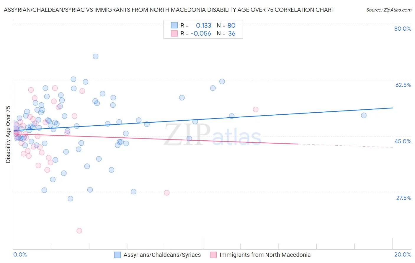 Assyrian/Chaldean/Syriac vs Immigrants from North Macedonia Disability Age Over 75