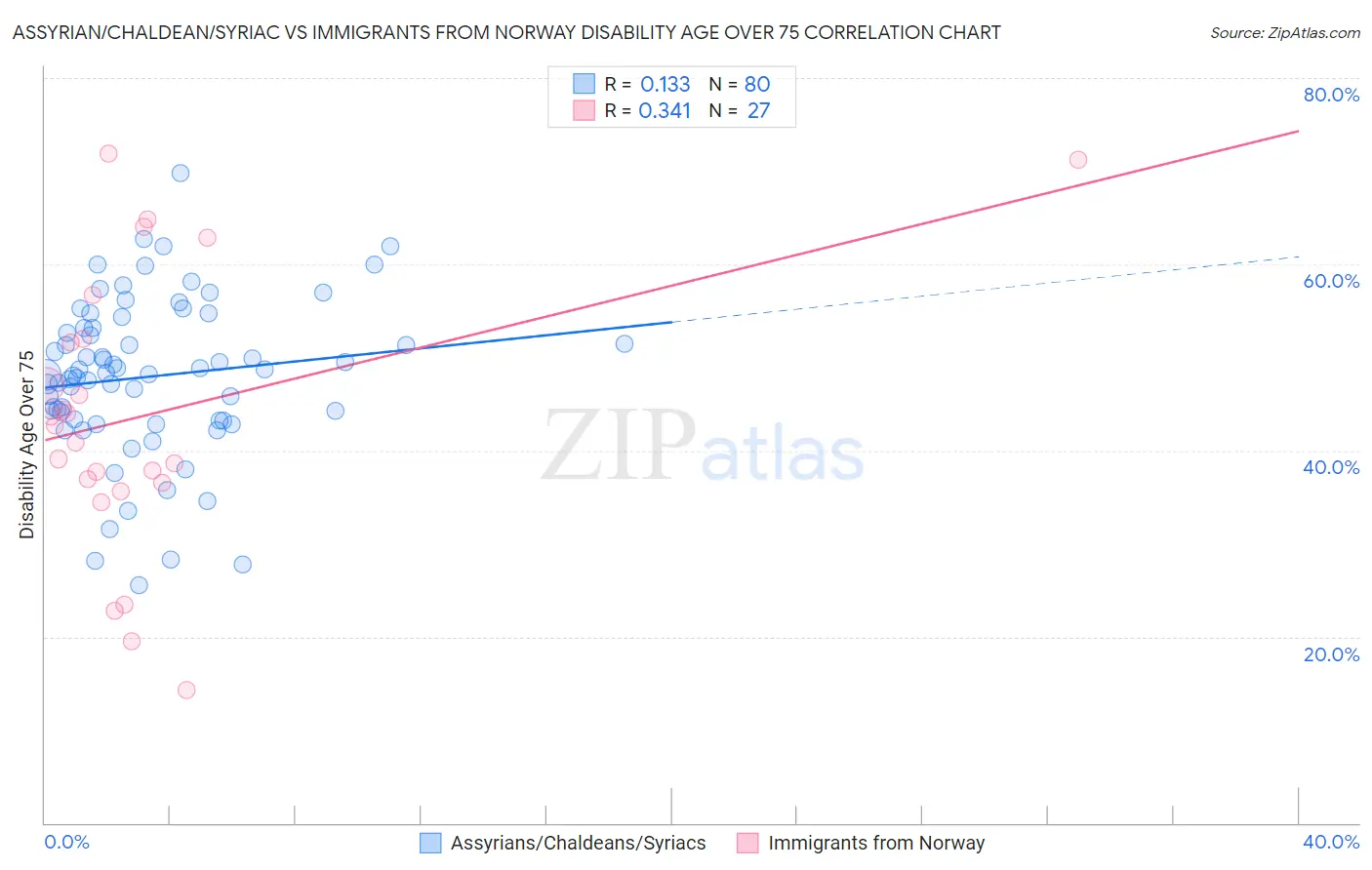Assyrian/Chaldean/Syriac vs Immigrants from Norway Disability Age Over 75