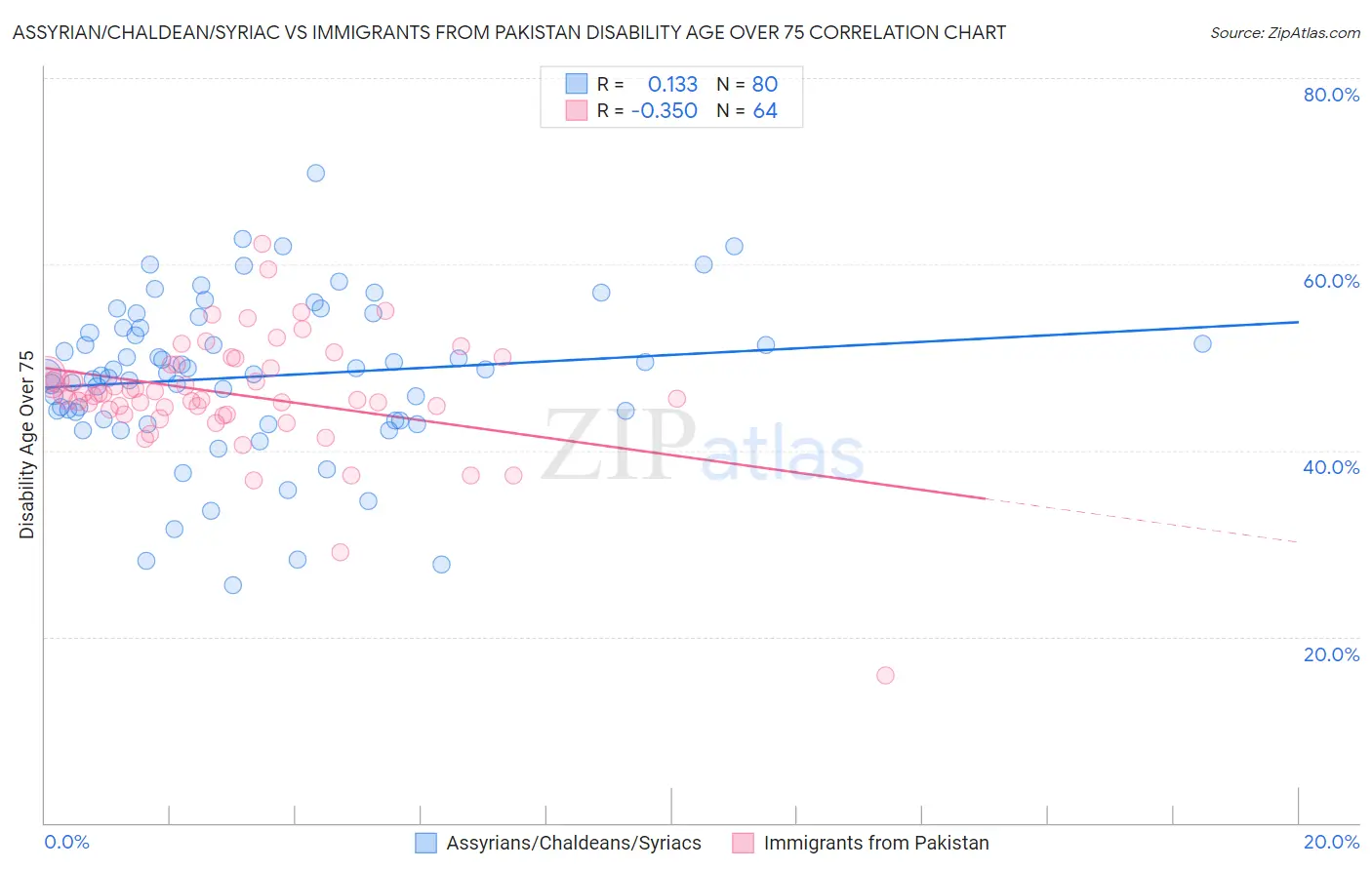 Assyrian/Chaldean/Syriac vs Immigrants from Pakistan Disability Age Over 75