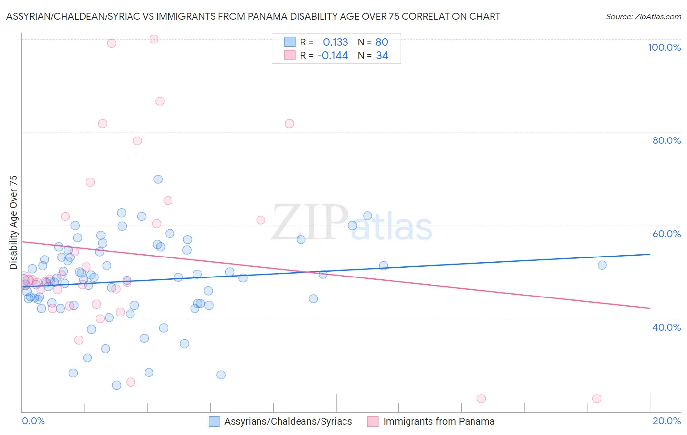 Assyrian/Chaldean/Syriac vs Immigrants from Panama Disability Age Over 75