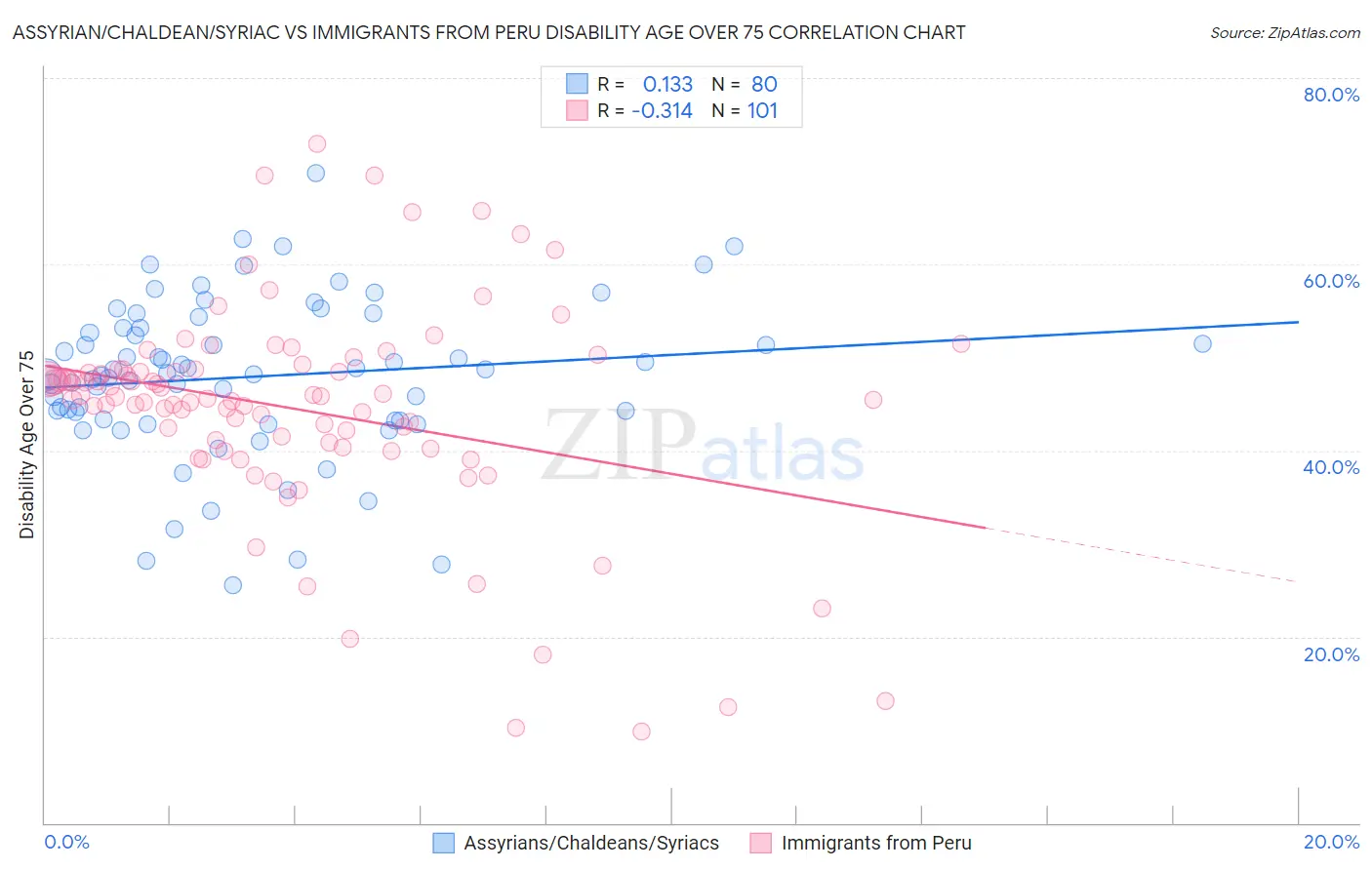 Assyrian/Chaldean/Syriac vs Immigrants from Peru Disability Age Over 75