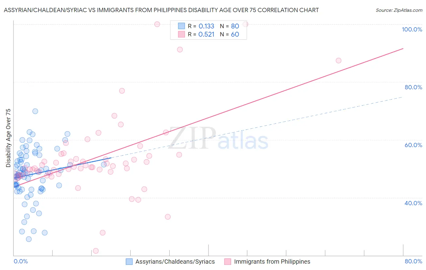 Assyrian/Chaldean/Syriac vs Immigrants from Philippines Disability Age Over 75