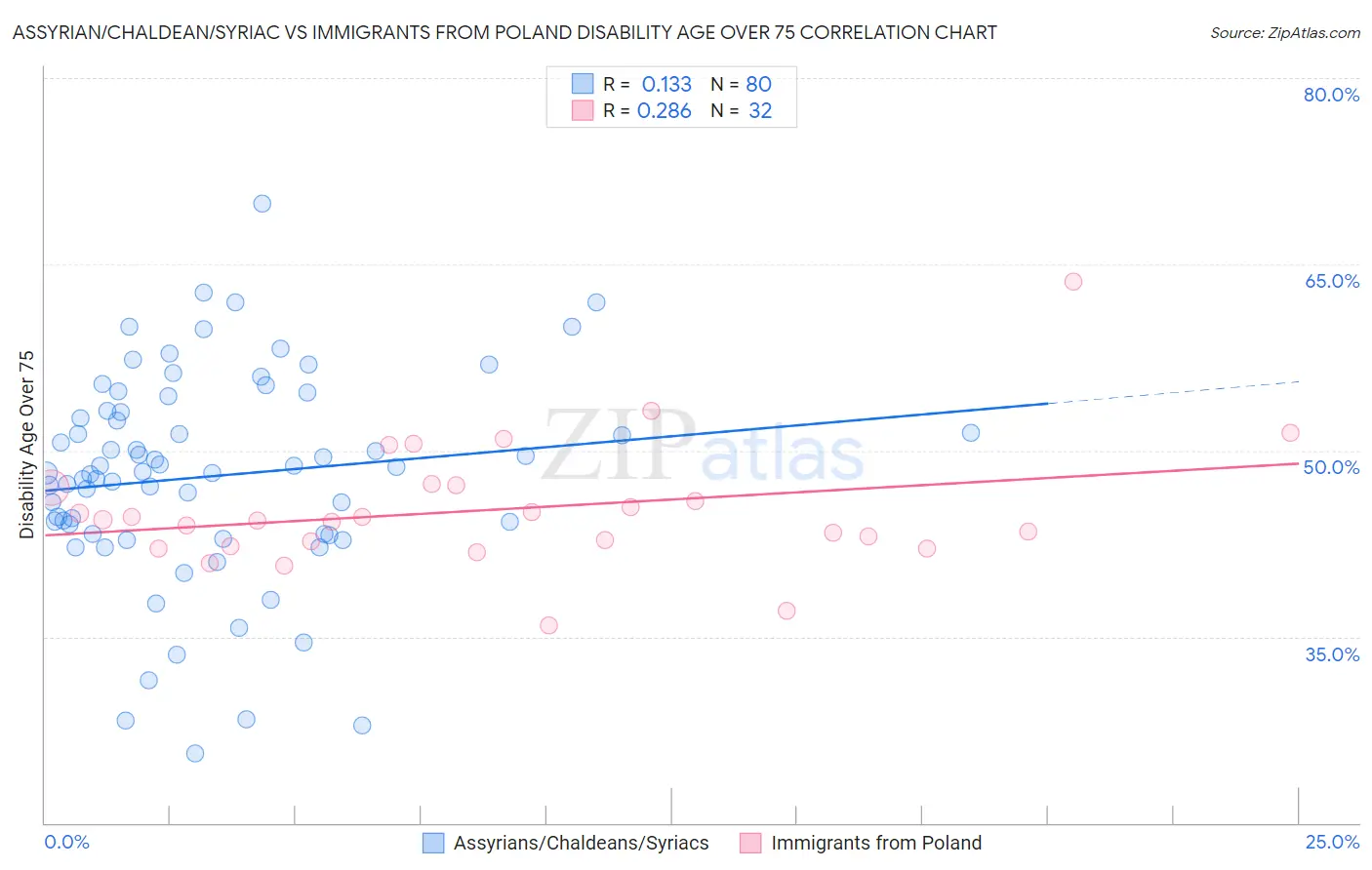 Assyrian/Chaldean/Syriac vs Immigrants from Poland Disability Age Over 75