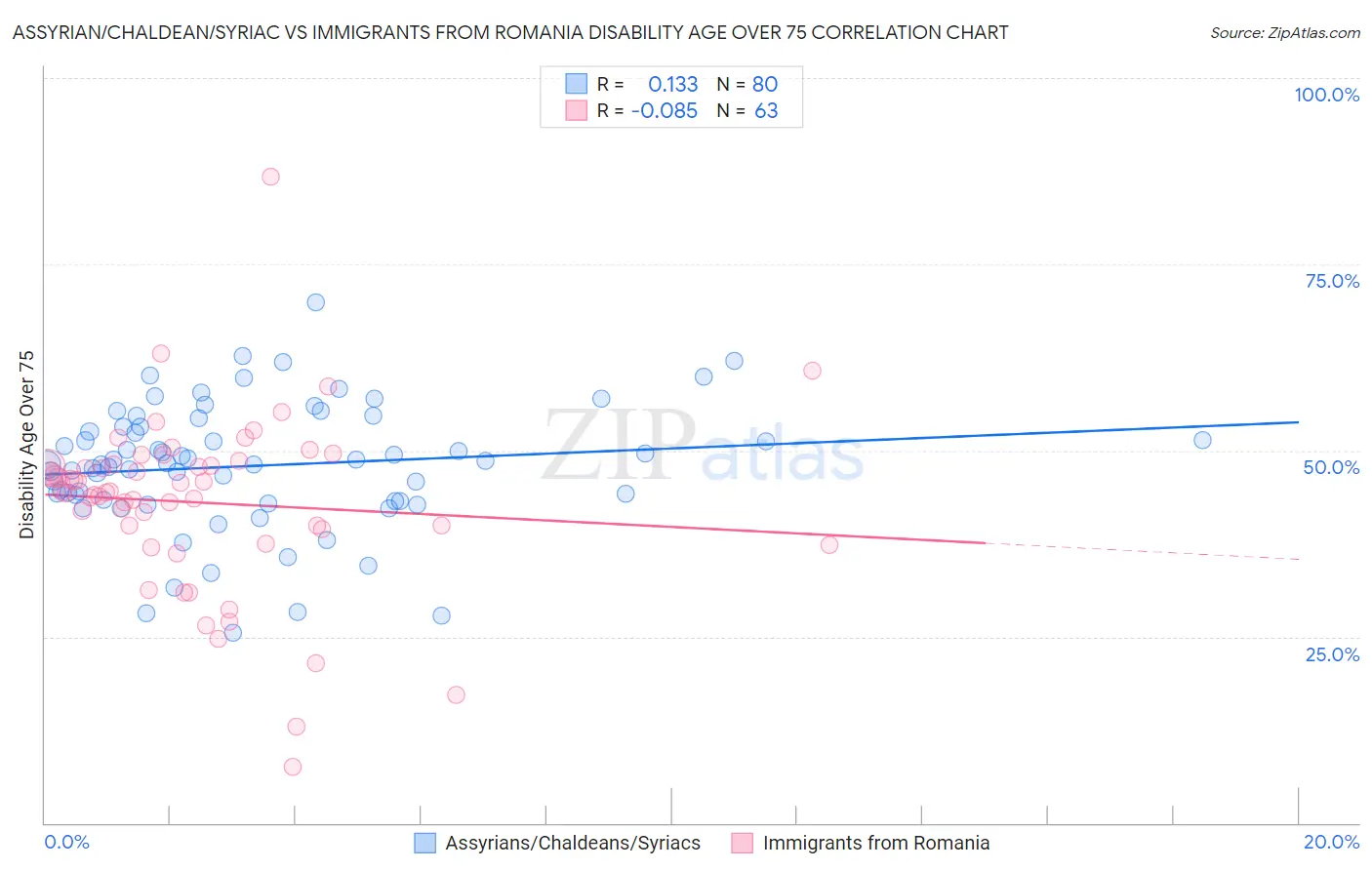 Assyrian/Chaldean/Syriac vs Immigrants from Romania Disability Age Over 75