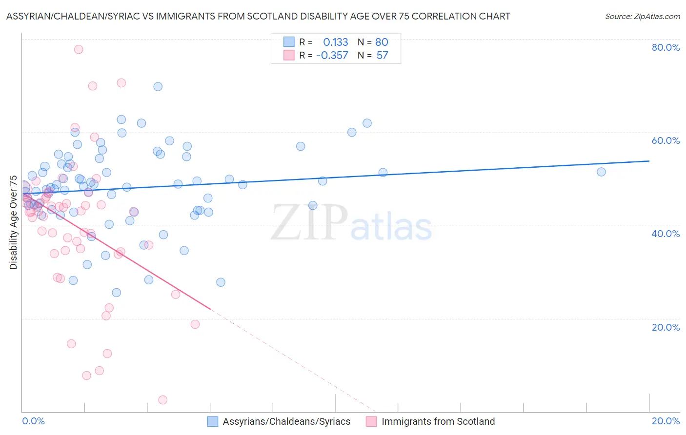 Assyrian/Chaldean/Syriac vs Immigrants from Scotland Disability Age Over 75