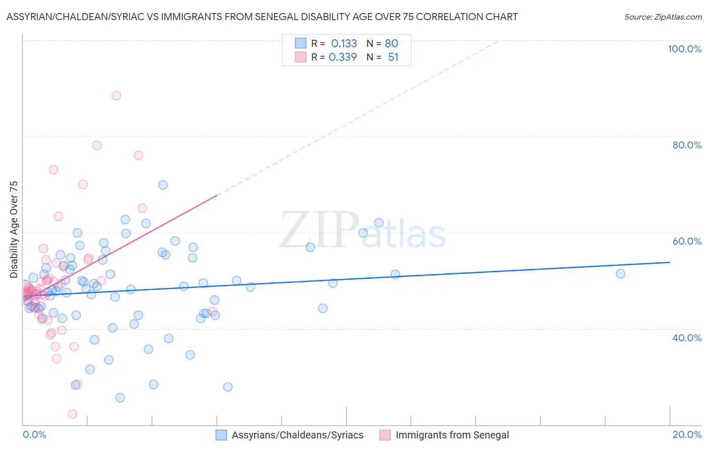 Assyrian/Chaldean/Syriac vs Immigrants from Senegal Disability Age Over 75