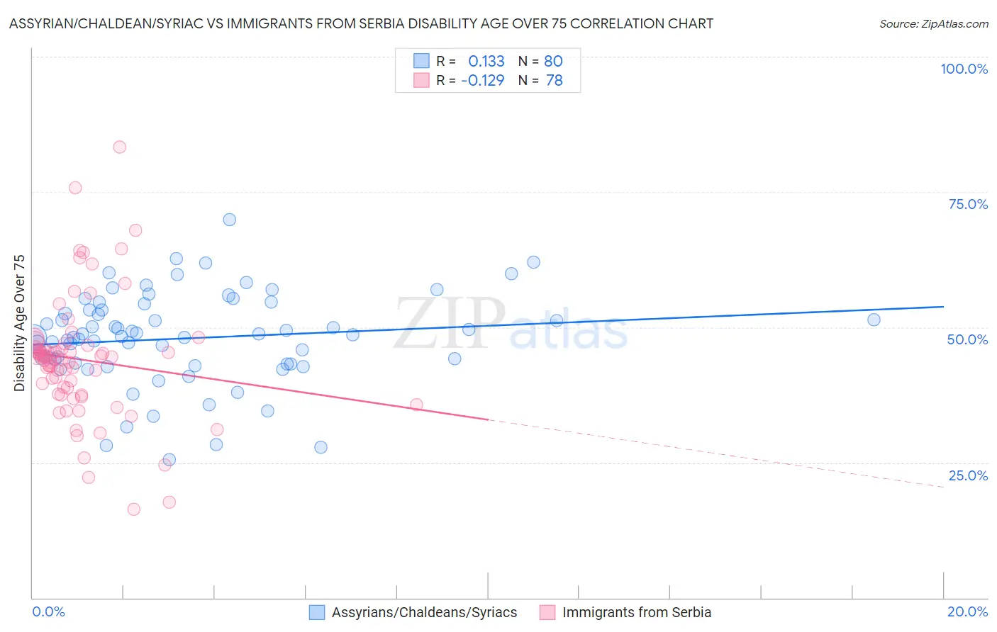Assyrian/Chaldean/Syriac vs Immigrants from Serbia Disability Age Over 75
