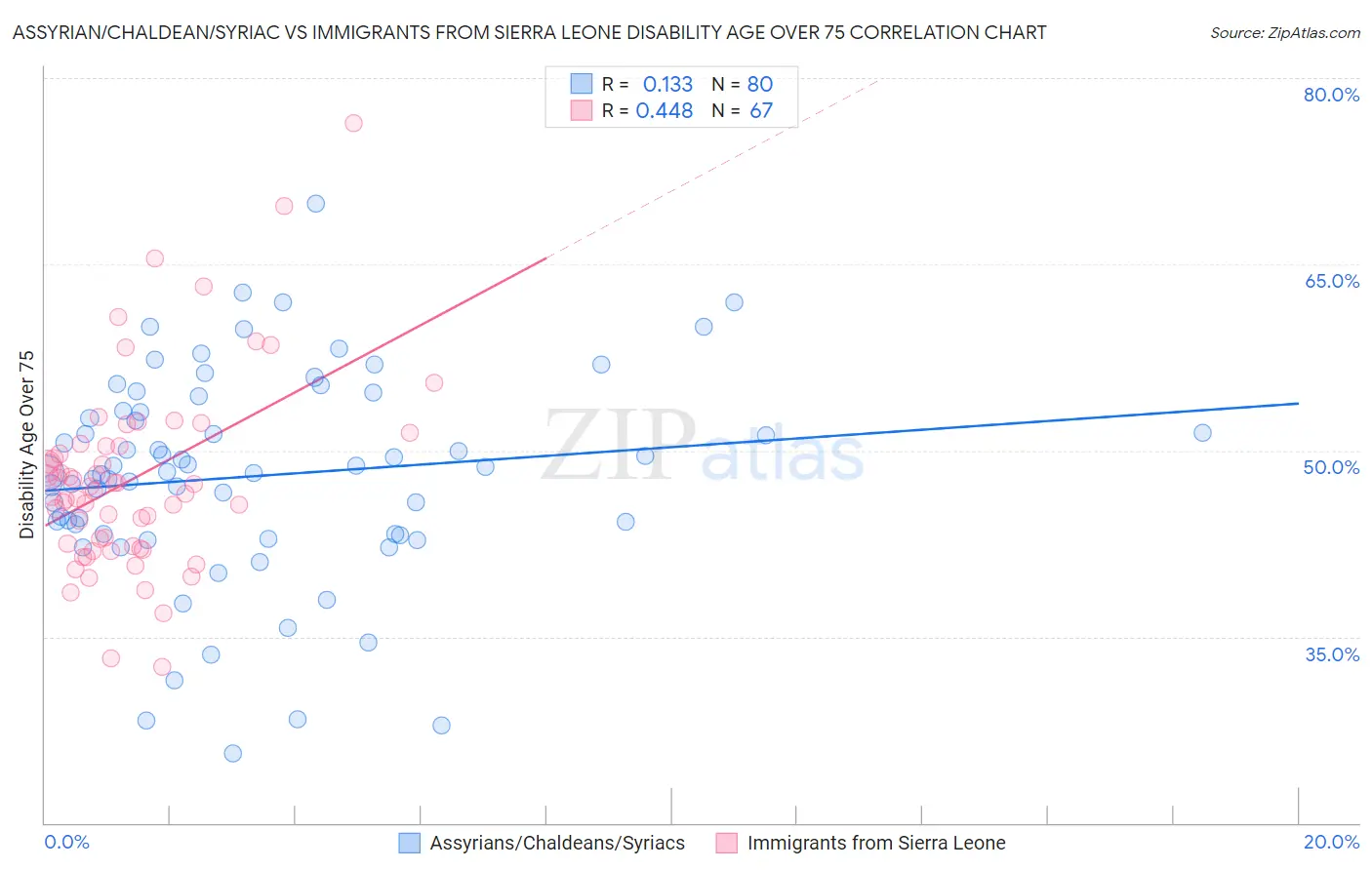 Assyrian/Chaldean/Syriac vs Immigrants from Sierra Leone Disability Age Over 75
