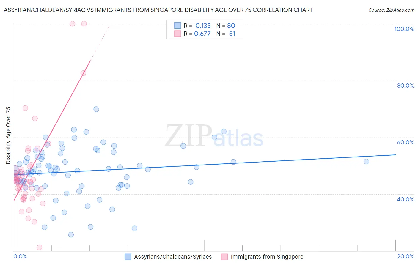 Assyrian/Chaldean/Syriac vs Immigrants from Singapore Disability Age Over 75