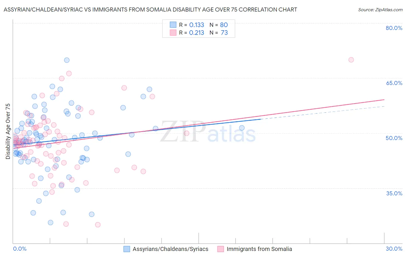 Assyrian/Chaldean/Syriac vs Immigrants from Somalia Disability Age Over 75