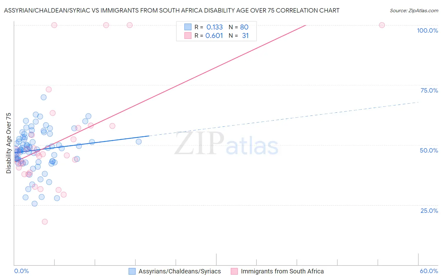 Assyrian/Chaldean/Syriac vs Immigrants from South Africa Disability Age Over 75