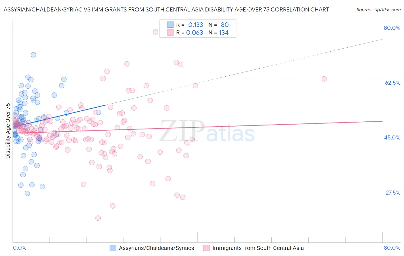 Assyrian/Chaldean/Syriac vs Immigrants from South Central Asia Disability Age Over 75