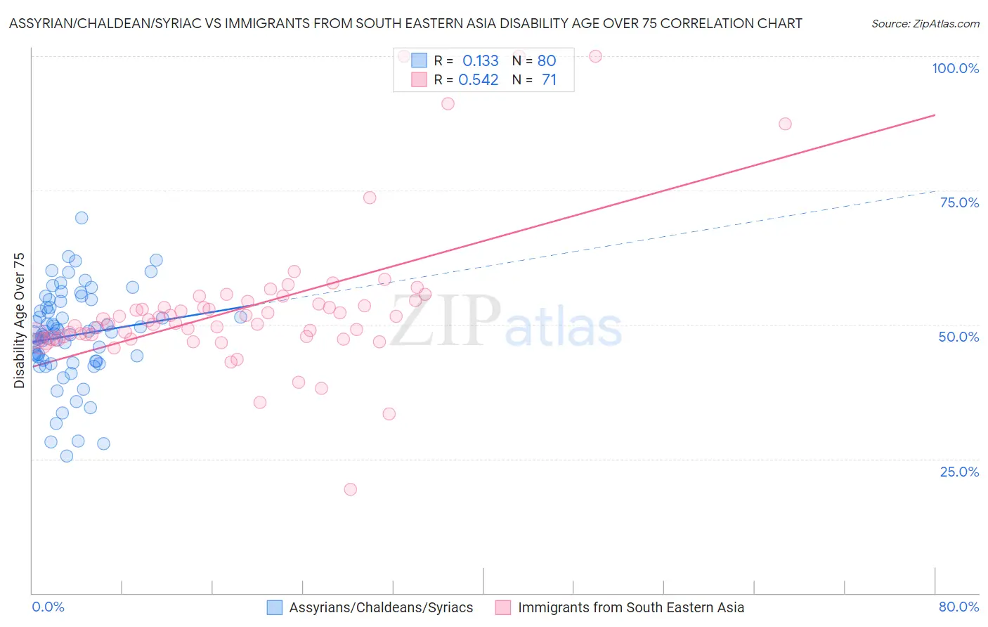 Assyrian/Chaldean/Syriac vs Immigrants from South Eastern Asia Disability Age Over 75