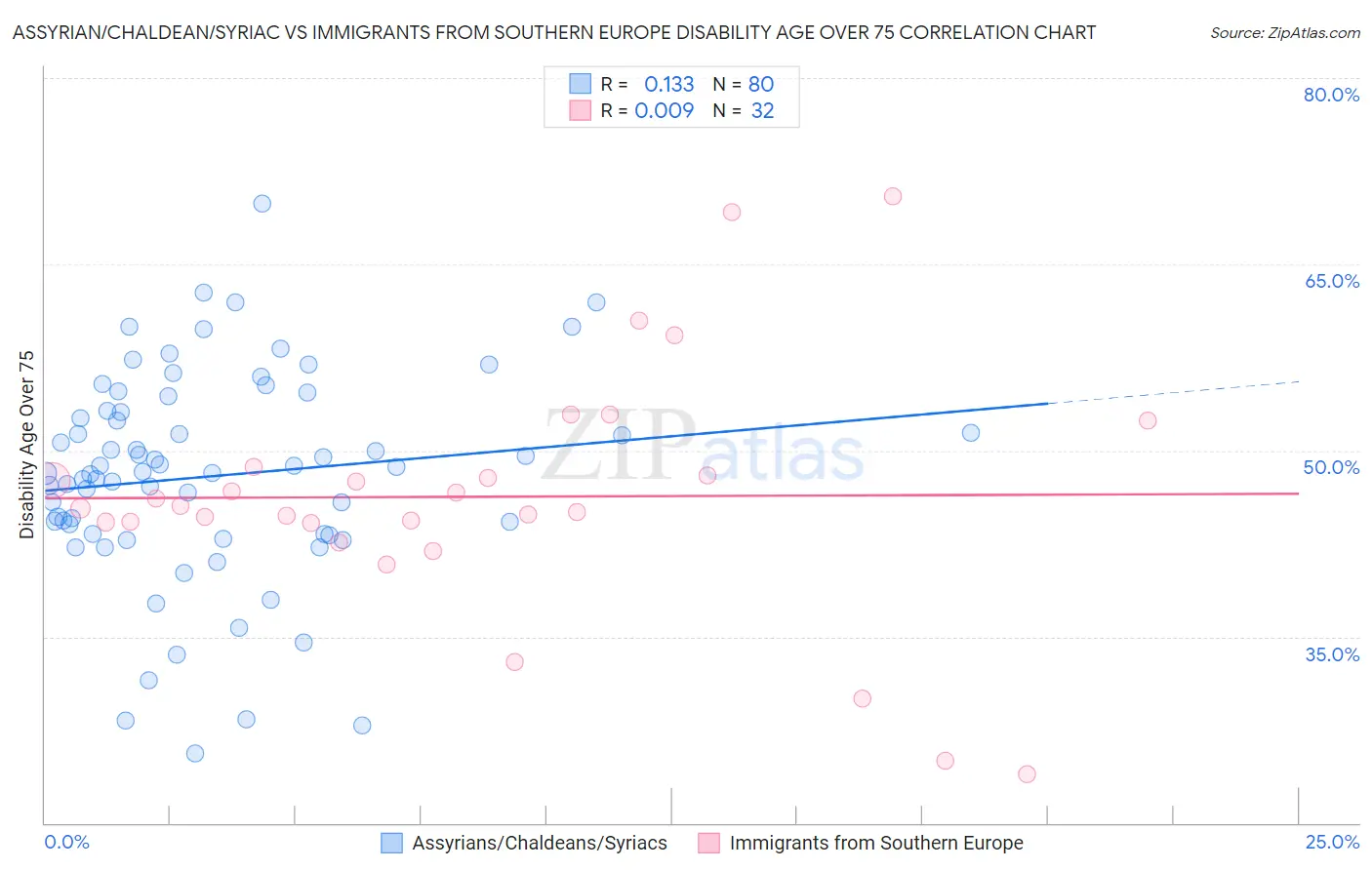 Assyrian/Chaldean/Syriac vs Immigrants from Southern Europe Disability Age Over 75