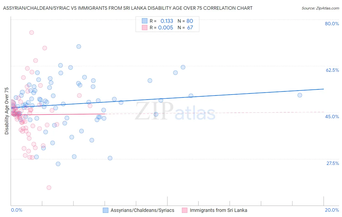 Assyrian/Chaldean/Syriac vs Immigrants from Sri Lanka Disability Age Over 75