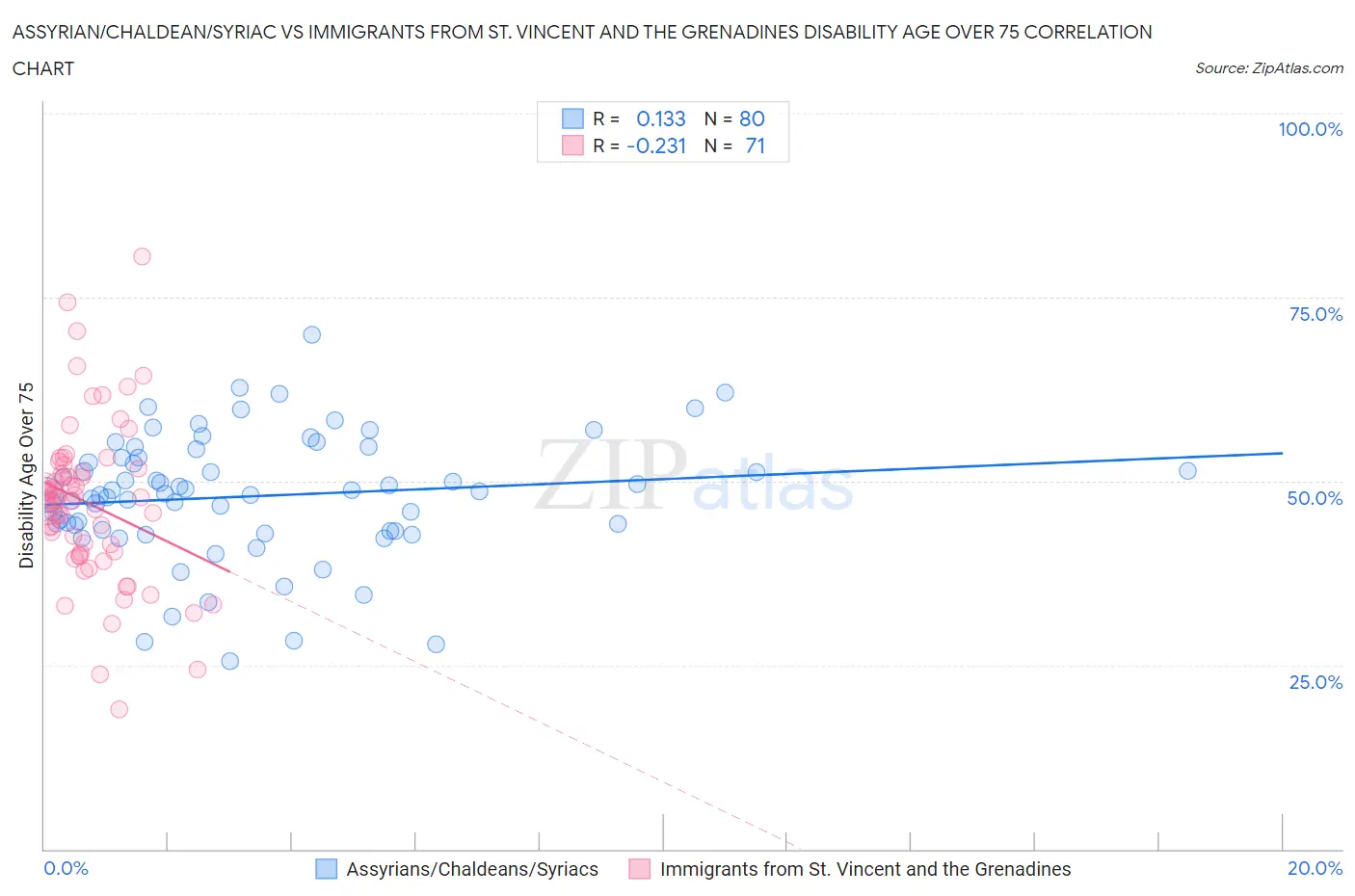 Assyrian/Chaldean/Syriac vs Immigrants from St. Vincent and the Grenadines Disability Age Over 75