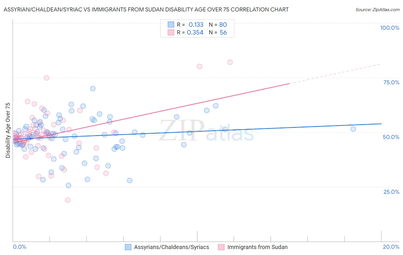 Assyrian/Chaldean/Syriac vs Immigrants from Sudan Disability Age Over 75
