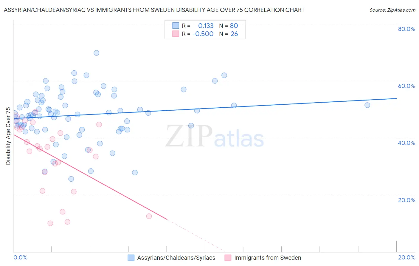 Assyrian/Chaldean/Syriac vs Immigrants from Sweden Disability Age Over 75