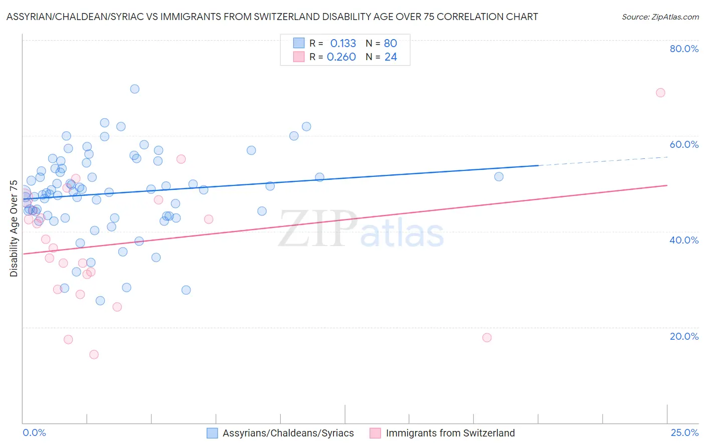 Assyrian/Chaldean/Syriac vs Immigrants from Switzerland Disability Age Over 75