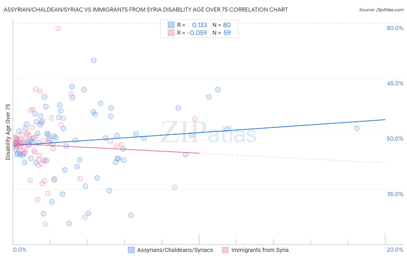 Assyrian/Chaldean/Syriac vs Immigrants from Syria Disability Age Over 75