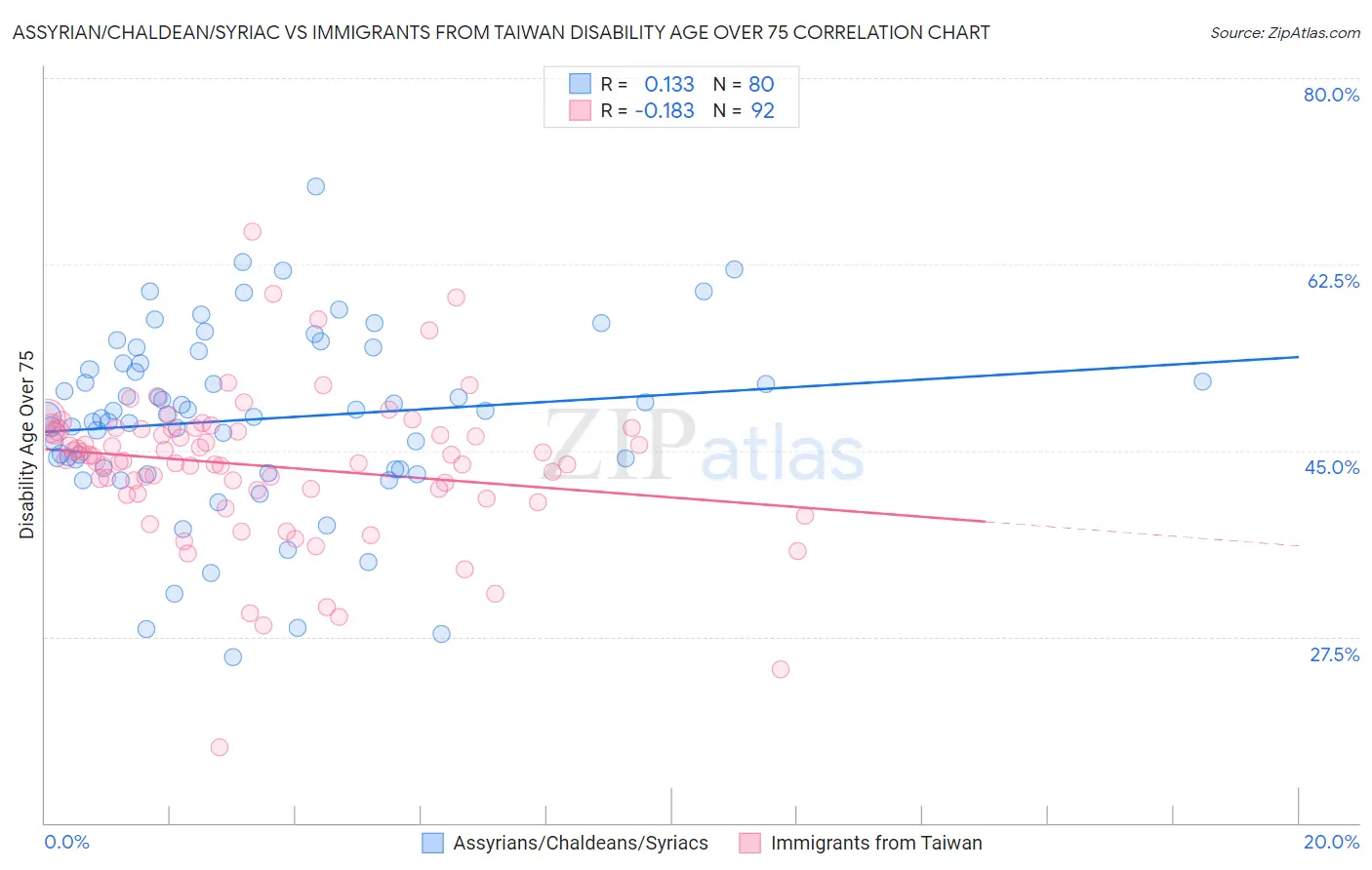Assyrian/Chaldean/Syriac vs Immigrants from Taiwan Disability Age Over 75