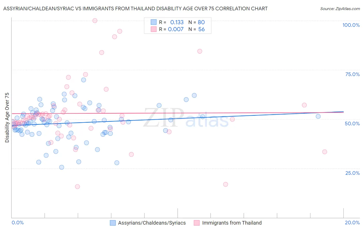 Assyrian/Chaldean/Syriac vs Immigrants from Thailand Disability Age Over 75
