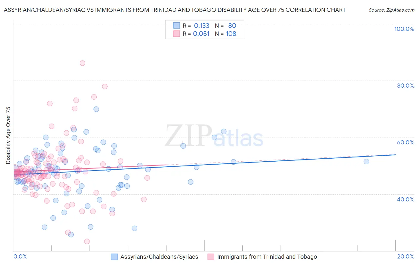 Assyrian/Chaldean/Syriac vs Immigrants from Trinidad and Tobago Disability Age Over 75