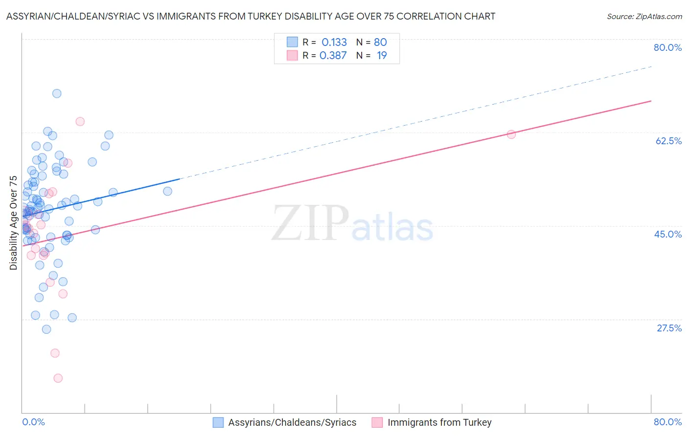 Assyrian/Chaldean/Syriac vs Immigrants from Turkey Disability Age Over 75
