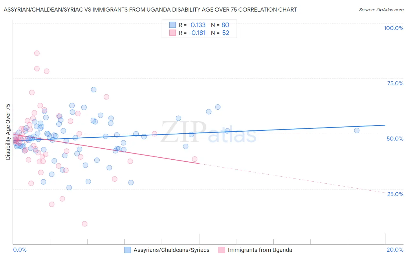 Assyrian/Chaldean/Syriac vs Immigrants from Uganda Disability Age Over 75