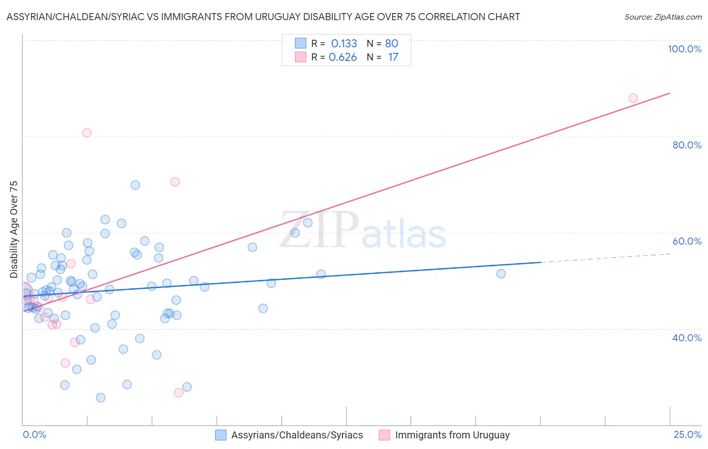 Assyrian/Chaldean/Syriac vs Immigrants from Uruguay Disability Age Over 75