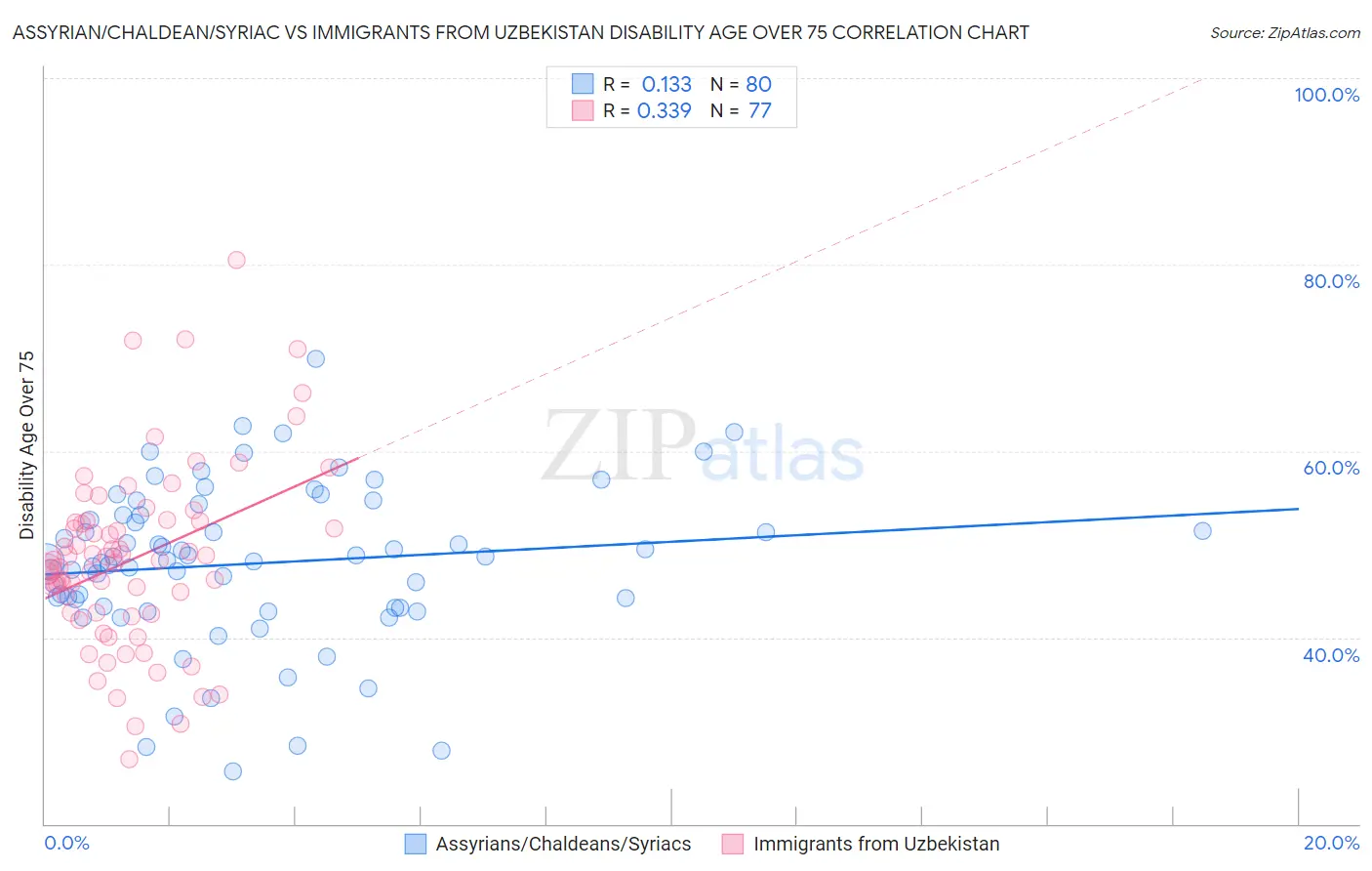 Assyrian/Chaldean/Syriac vs Immigrants from Uzbekistan Disability Age Over 75