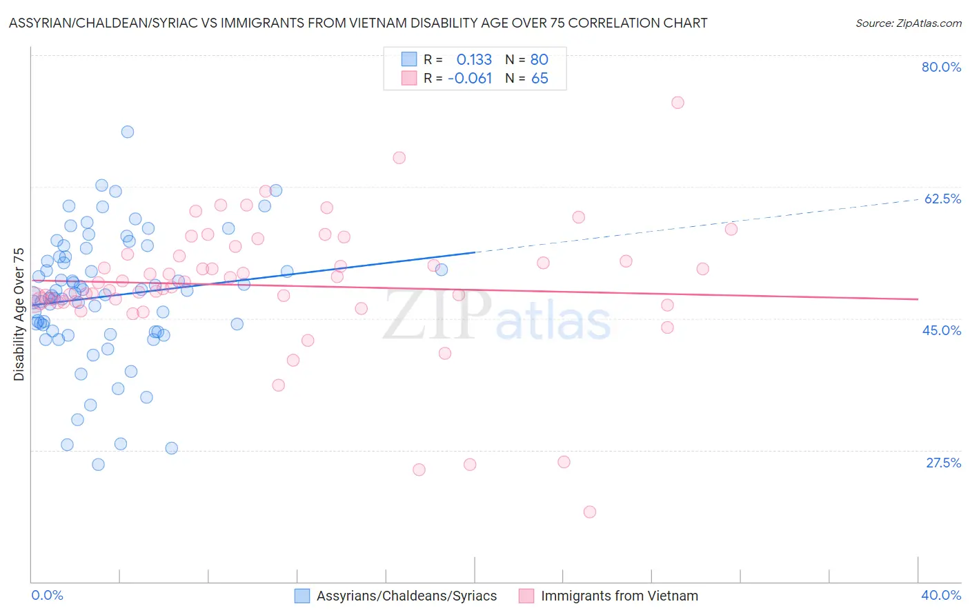Assyrian/Chaldean/Syriac vs Immigrants from Vietnam Disability Age Over 75