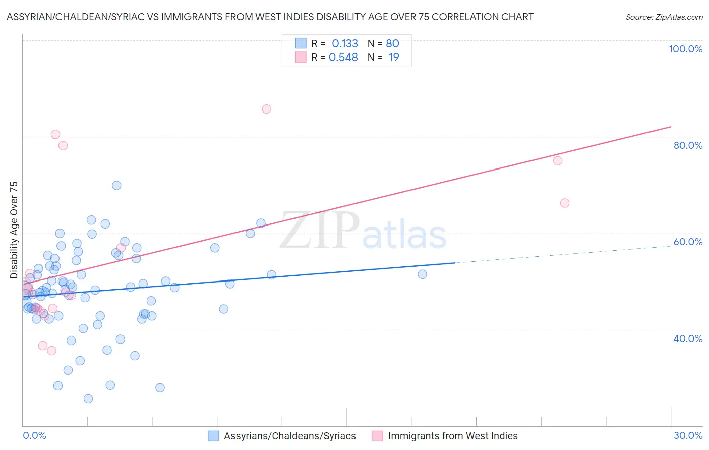 Assyrian/Chaldean/Syriac vs Immigrants from West Indies Disability Age Over 75