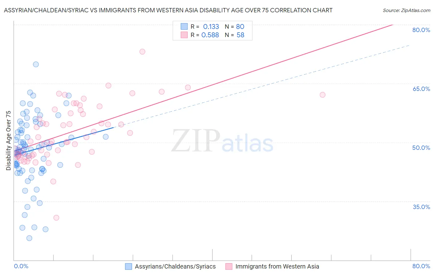 Assyrian/Chaldean/Syriac vs Immigrants from Western Asia Disability Age Over 75