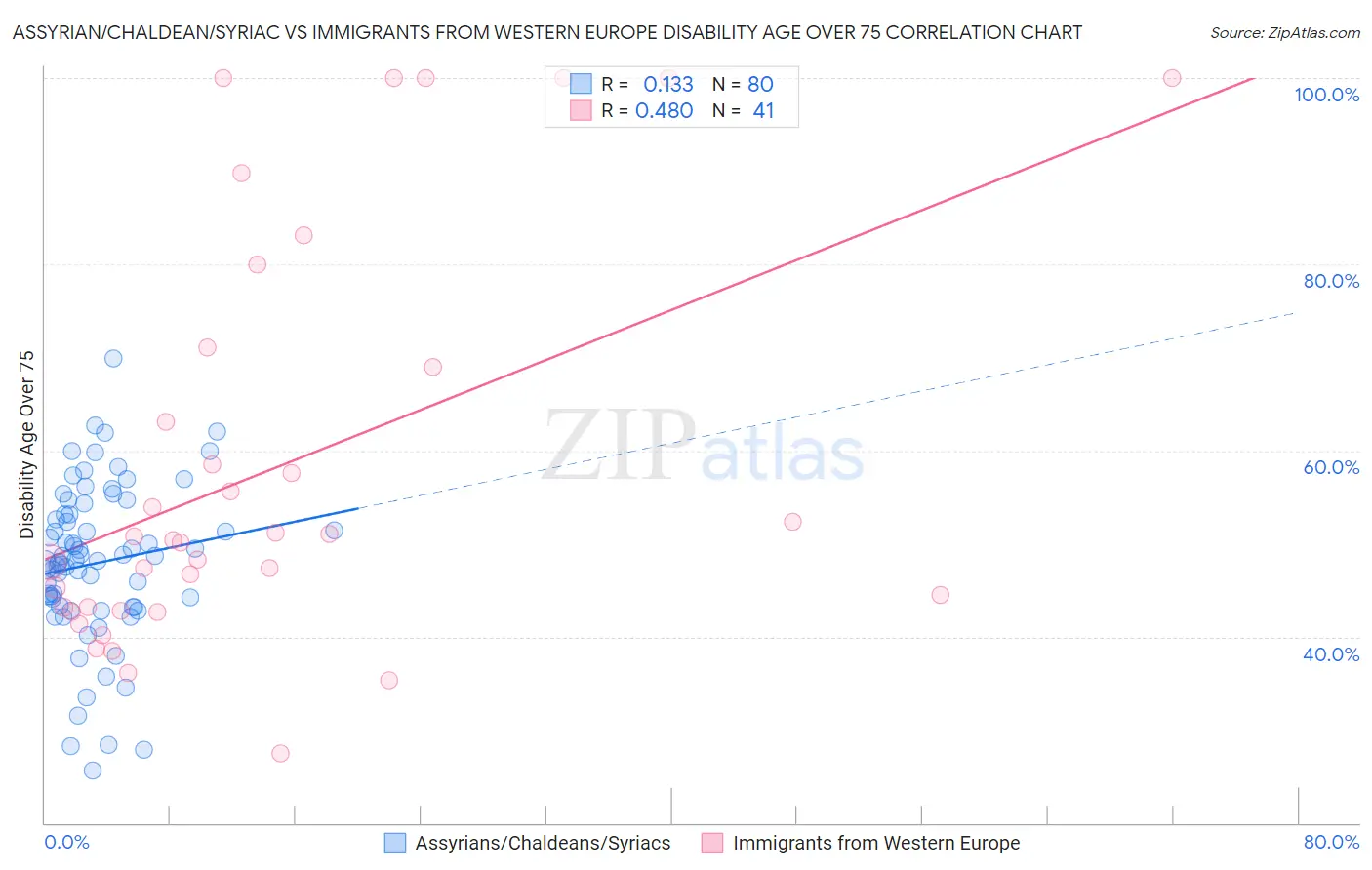 Assyrian/Chaldean/Syriac vs Immigrants from Western Europe Disability Age Over 75