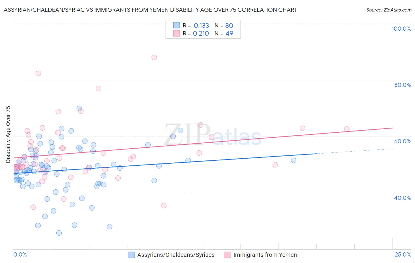 Assyrian/Chaldean/Syriac vs Immigrants from Yemen Disability Age Over 75