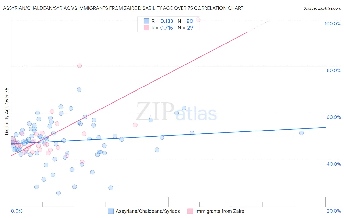 Assyrian/Chaldean/Syriac vs Immigrants from Zaire Disability Age Over 75