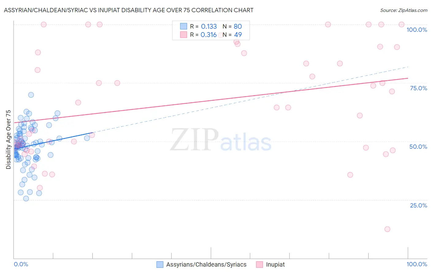 Assyrian/Chaldean/Syriac vs Inupiat Disability Age Over 75