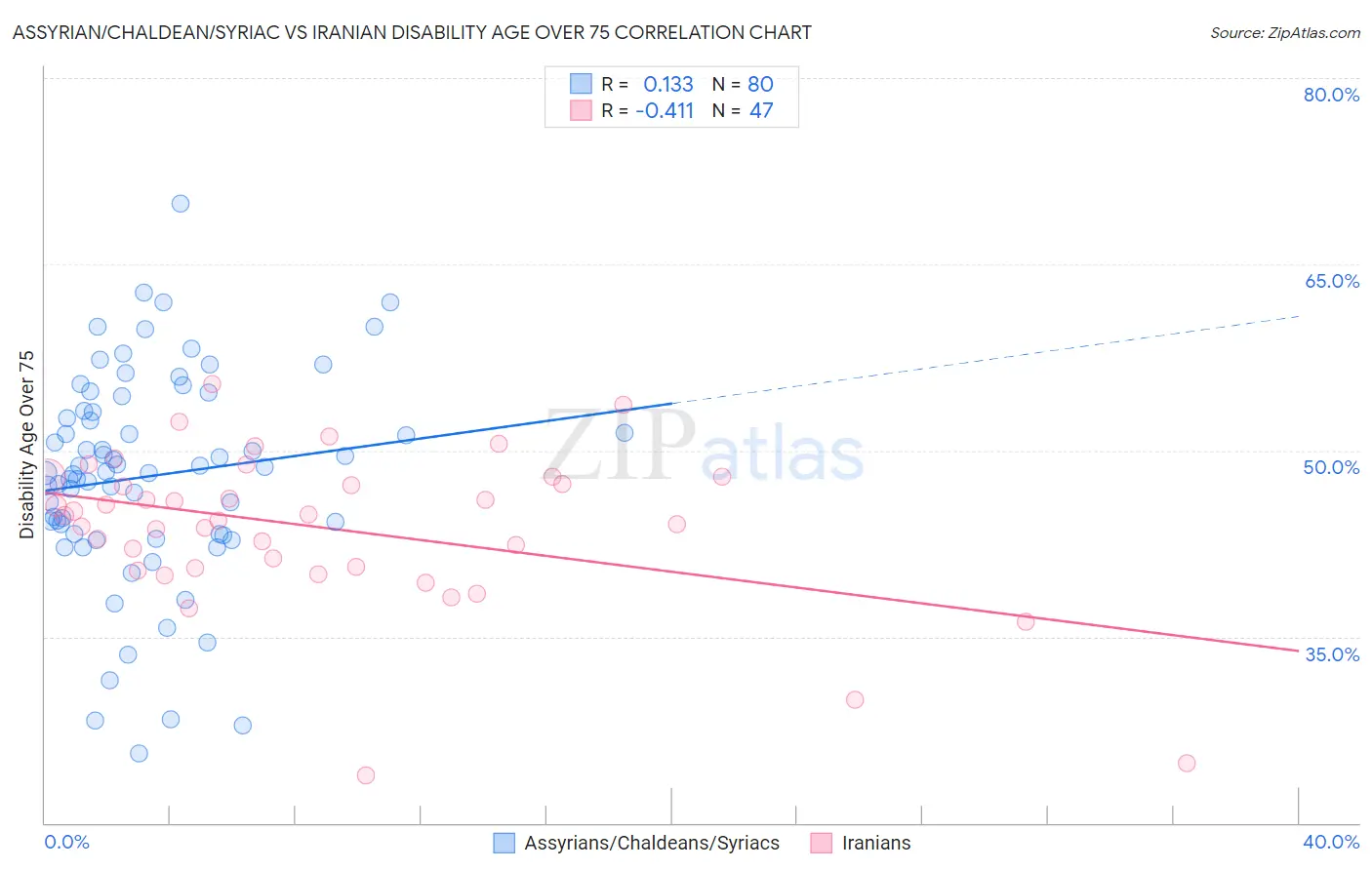 Assyrian/Chaldean/Syriac vs Iranian Disability Age Over 75