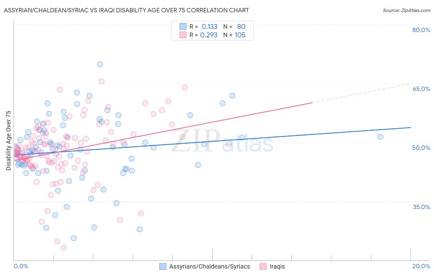Assyrian/Chaldean/Syriac vs Iraqi Disability Age Over 75