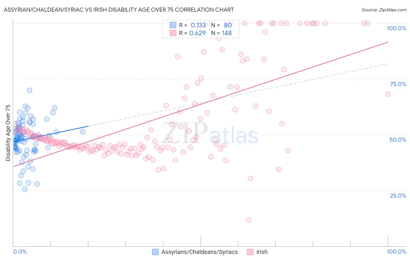 Assyrian/Chaldean/Syriac vs Irish Disability Age Over 75